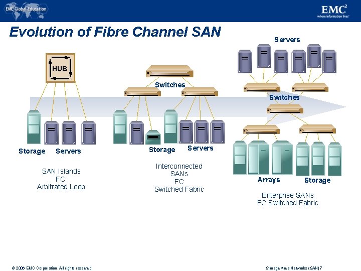 Evolution of Fibre Channel SAN Servers HUB Switches Storage Servers SAN Islands FC Arbitrated