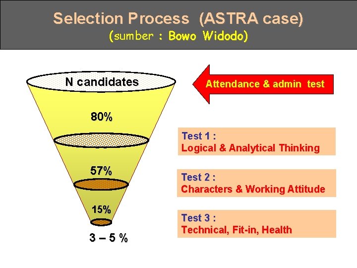 Selection Process (ASTRA case) (sumber : Bowo Widodo) N candidates Attendance & admin test