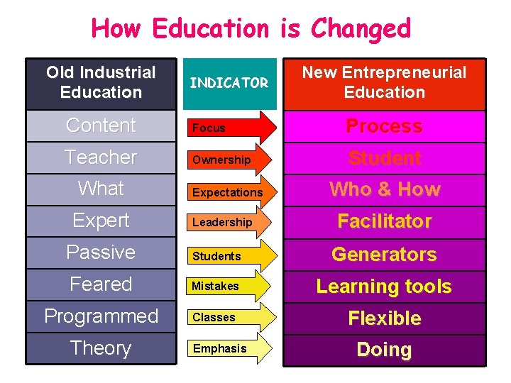 How Education is Changed Old Industrial Education INDICATOR New Entrepreneurial Education Content Focus Process