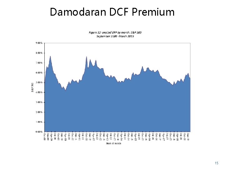 Damodaran DCF Premium 15 