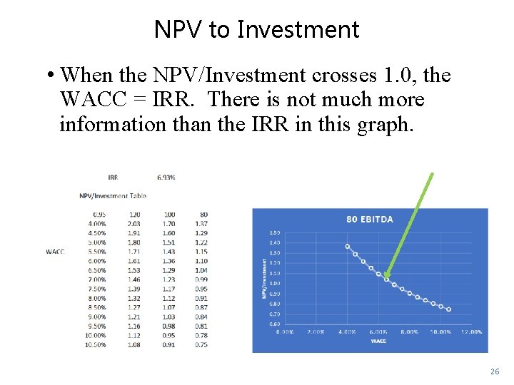 NPV to Investment • When the NPV/Investment crosses 1. 0, the WACC = IRR.