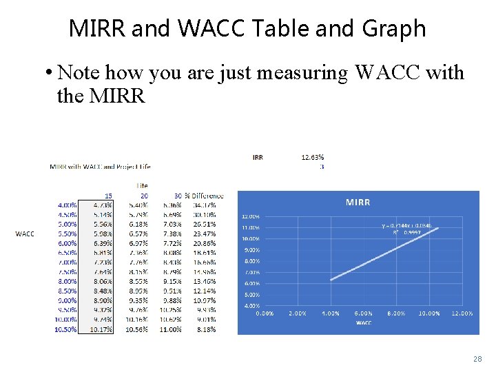 MIRR and WACC Table and Graph • Note how you are just measuring WACC