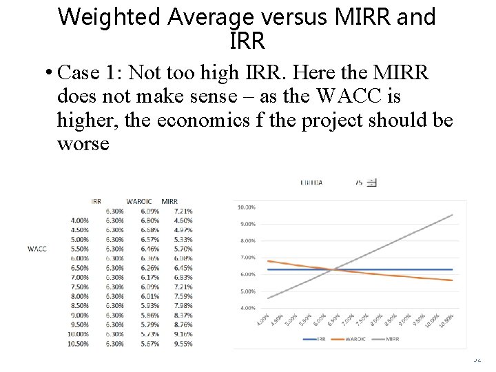 Weighted Average versus MIRR and IRR • Case 1: Not too high IRR. Here