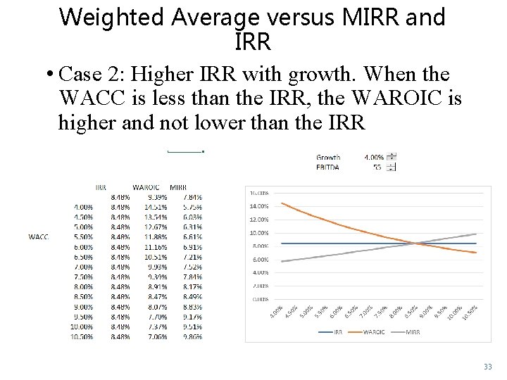 Weighted Average versus MIRR and IRR • Case 2: Higher IRR with growth. When