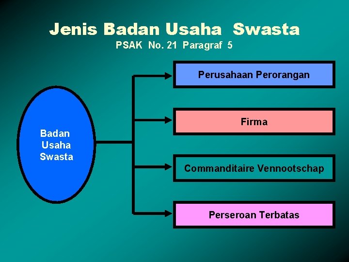 Jenis Badan Usaha Swasta PSAK No. 21 Paragraf 5 Perusahaan Perorangan Firma Badan Usaha