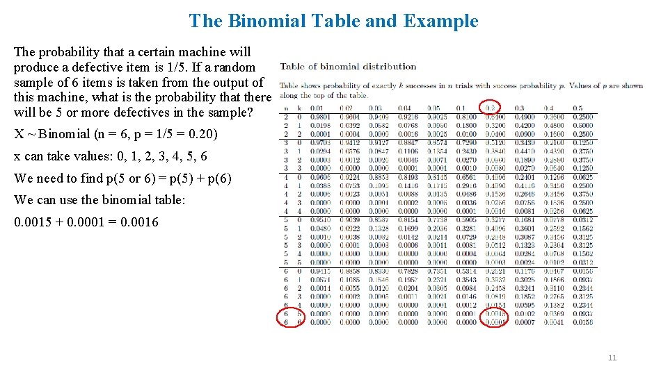 The Binomial Table and Example The probability that a certain machine will produce a