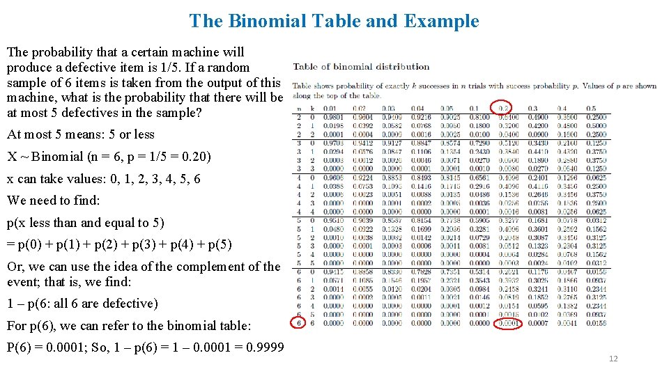 The Binomial Table and Example The probability that a certain machine will produce a