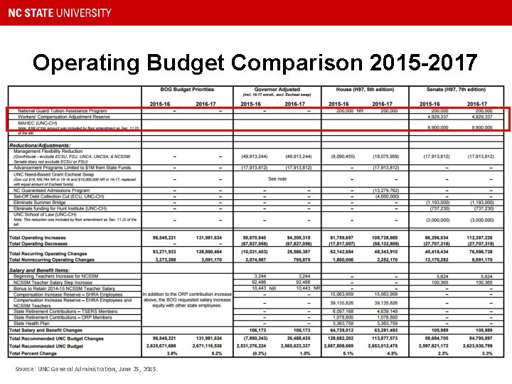 Operating Budget Comparison 2015 -2017 Source: UNC General Administration, June 25, 2015. 
