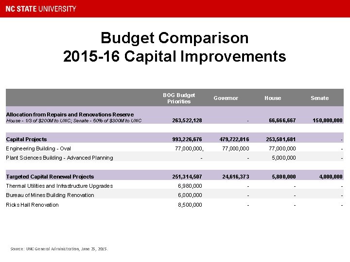 Budget Comparison 2015 -16 Capital Improvements BOG Budget Priorities Allocation from Repairs and Renovations