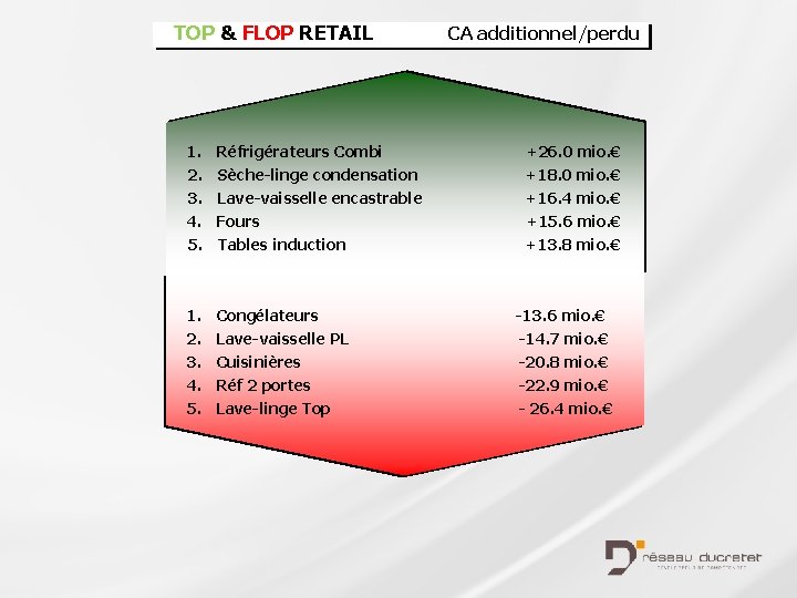 TOP & FLOP RETAIL CA additionnel/perdu 1. 2. 3. 4. 5. Réfrigérateurs Combi +26.