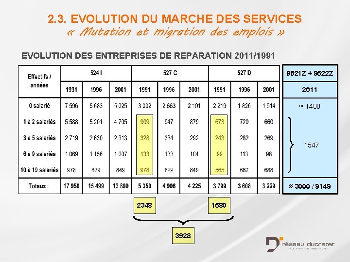 2. 3. EVOLUTION DU MARCHE DES SERVICES « Mutation et migration des emplois »