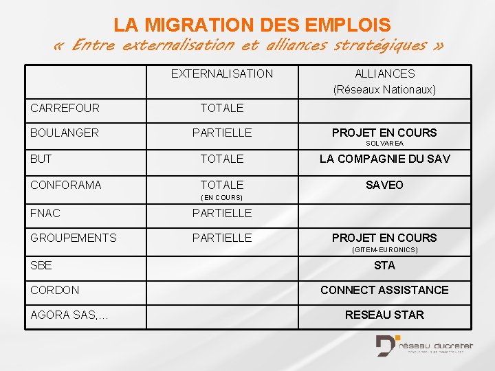 LA MIGRATION DES EMPLOIS « Entre externalisation et alliances stratégiques » EXTERNALISATION CARREFOUR TOTALE