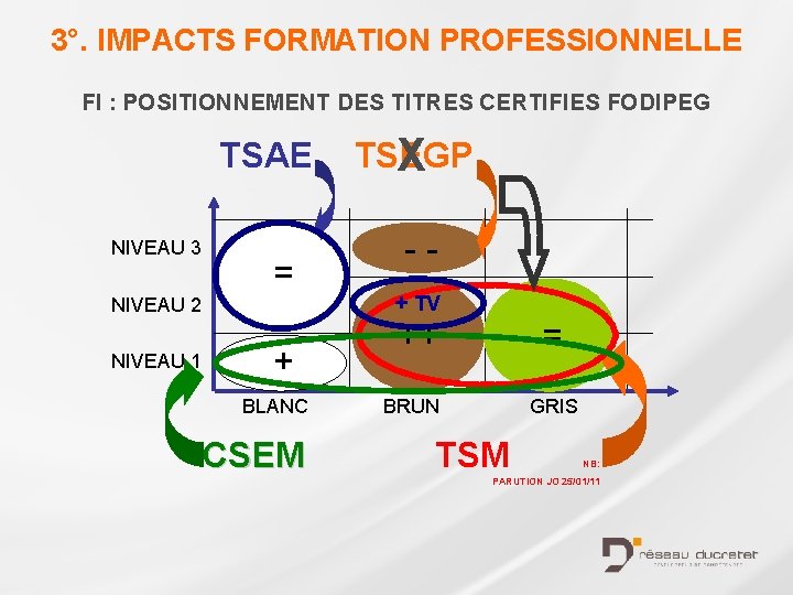 3°. IMPACTS FORMATION PROFESSIONNELLE FI : POSITIONNEMENT DES TITRES CERTIFIES FODIPEG TSAE NIVEAU 3