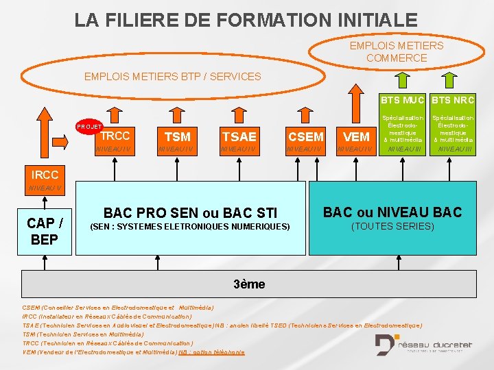 LA FILIERE DE FORMATION INITIALE EMPLOIS METIERS COMMERCE EMPLOIS METIERS BTP / SERVICES BTS