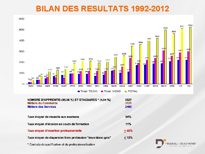 BILAN DES RESULTATS 1992 -2012 