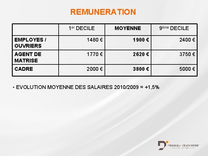 REMUNERATION 1 er DECILE MOYENNE 9ème DECILE EMPLOYES / OUVRIERS 1480 € 1900 €