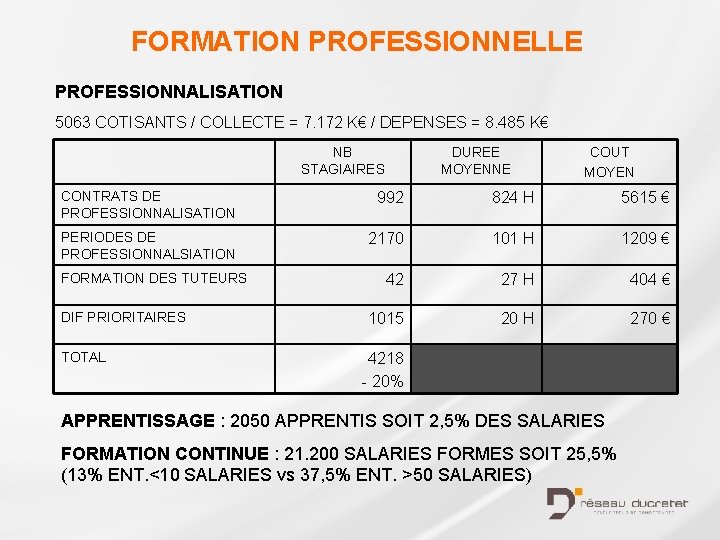 FORMATION PROFESSIONNELLE PROFESSIONNALISATION 5063 COTISANTS / COLLECTE = 7. 172 K€ / DEPENSES =