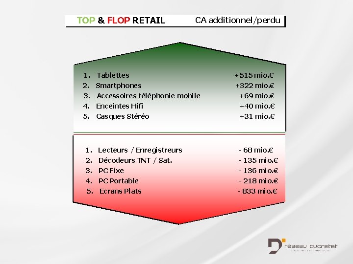 TOP & FLOP RETAIL 1. 2. 3. 4. 5. CA additionnel/perdu Tablettes +515 mio.