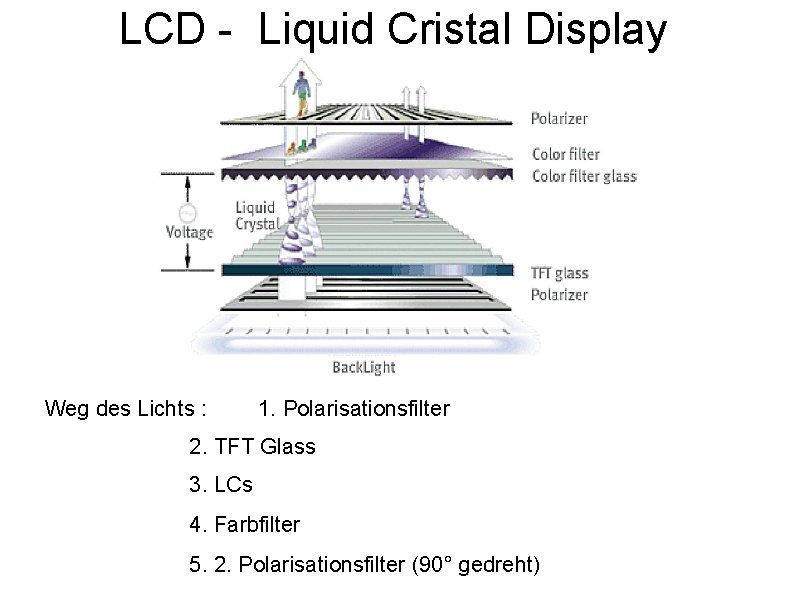 LCD - Liquid Cristal Display Weg des Lichts : 1. Polarisationsfilter 2. TFT Glass