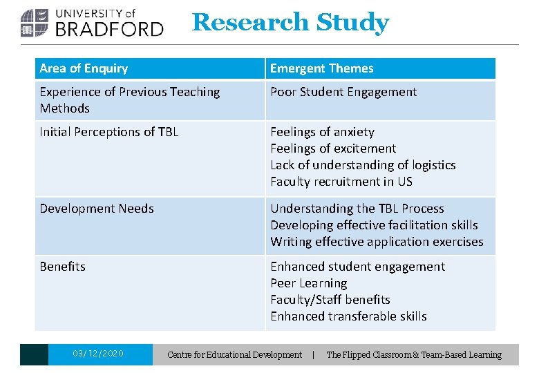 Research Study Area of Enquiry Emergent Themes Experience of Previous Teaching Methods Poor Student