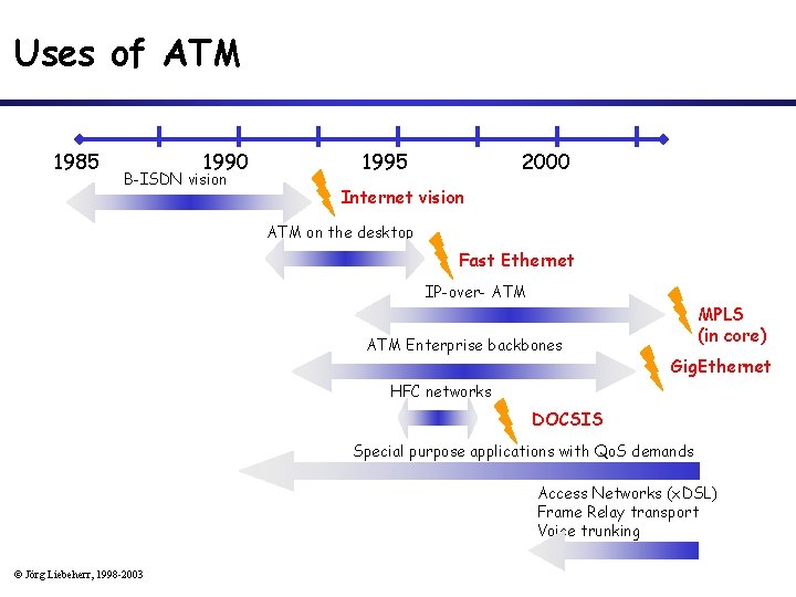 Uses of ATM 1985 1990 B-ISDN vision 1995 2000 Internet vision ATM on the