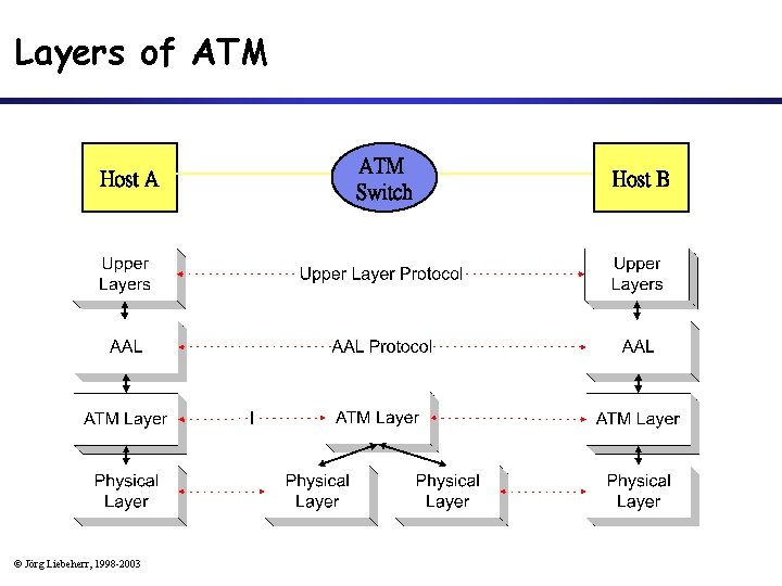 Layers of ATM Host A © Jörg Liebeherr, 1998 -2003 ATM Switch Host B