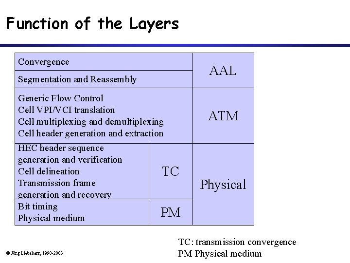 Function of the Layers Convergence AAL Segmentation and Reassembly Generic Flow Control Cell VPI/VCI