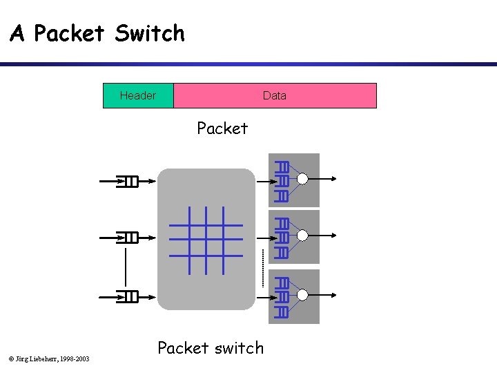 A Packet Switch Header Data Packet © Jörg Liebeherr, 1998 -2003 Packet switch 