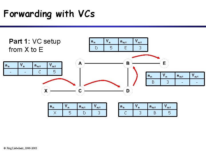 Forwarding with VCs Part 1: VC setup from X to E nin Vin -