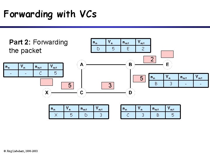 Forwarding with VCs Part 2: Forwarding the packet nin Vin D 5 nout Vout