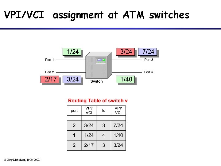 VPI/VCI assignment at ATM switches 2/17 © Jörg Liebeherr, 1998 -2003 1/24 3/24 1/40