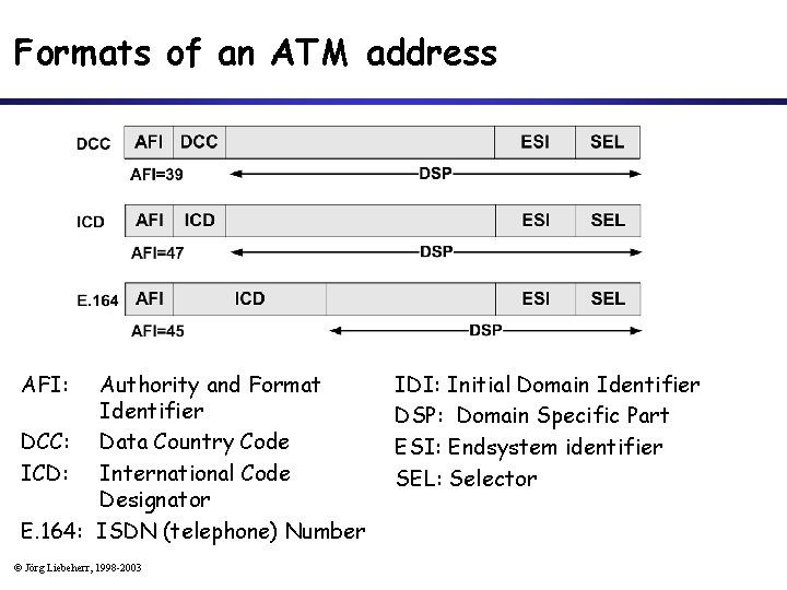 Formats of an ATM address AFI: Authority and Format Identifier DCC: Data Country Code
