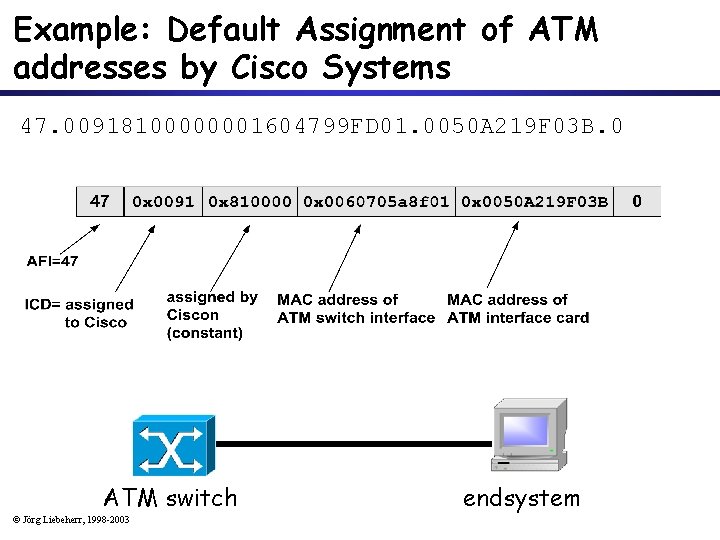 Example: Default Assignment of ATM addresses by Cisco Systems 47. 00918100000001604799 FD 01. 0050