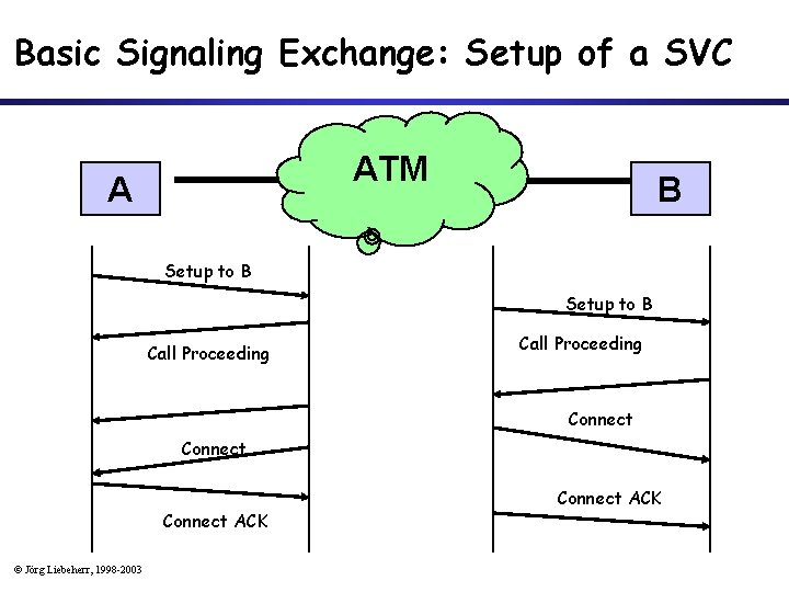 Basic Signaling Exchange: Setup of a SVC ATM A B Setup to B Call