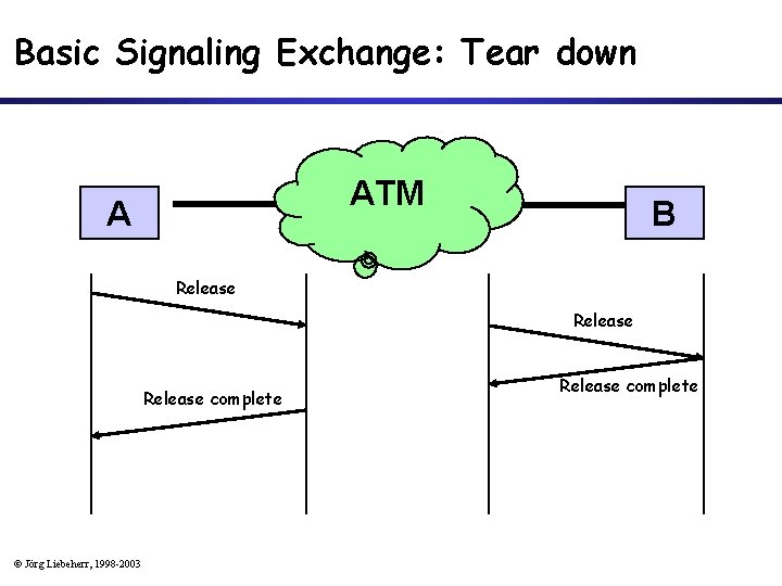 Basic Signaling Exchange: Tear down ATM A B Release complete © Jörg Liebeherr, 1998