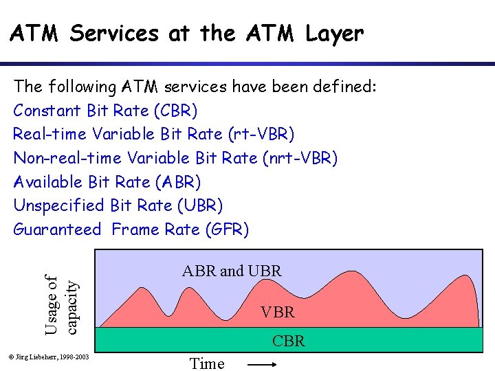 ATM Services at the ATM Layer Usage of capacity The following ATM services have