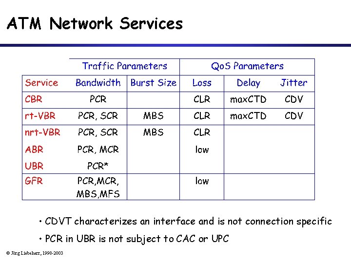 ATM Network Services • CDVT characterizes an interface and is not connection specific •