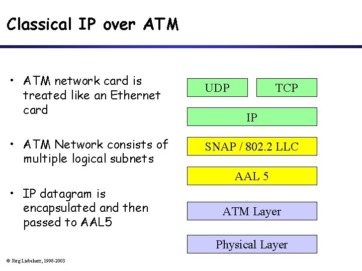 Classical IP over ATM • ATM network card is treated like an Ethernet card