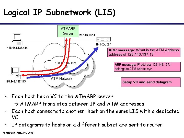Logical IP Subnetwork (LIS) • Each host has a VC to the ATMARP server