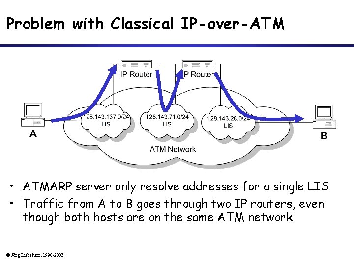 Problem with Classical IP-over-ATM • ATMARP server only resolve addresses for a single LIS