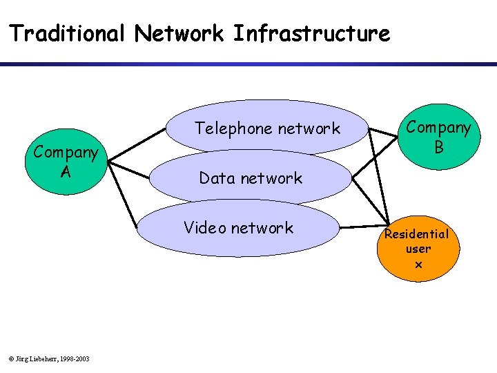 Traditional Network Infrastructure Telephone network Company A Data network Video network © Jörg Liebeherr,