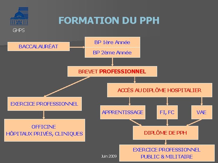 FORMATION DU PPH GHPS BP 1ère Année BACCALAURÉAT BP 2ème Année BREVET PROFESSIONNEL ACCÈS