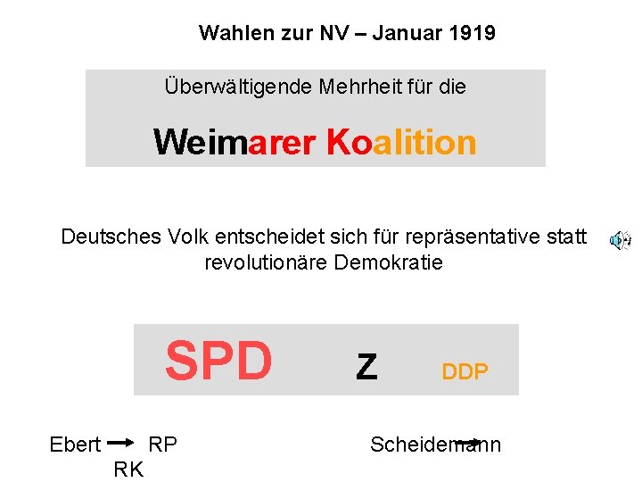 Wahlen zur NV – Januar 1919 Überwältigende Mehrheit für die Weimarer Koalition Deutsches Volk