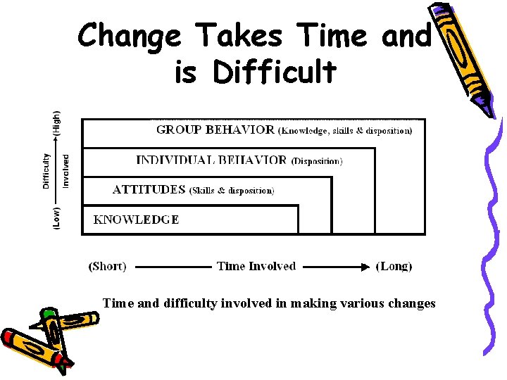 Change Takes Time and is Difficult Time and difficulty involved in making various changes