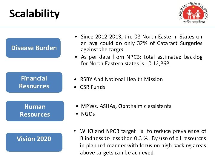 Scalability Disease Burden • Since 2012 -2013, the 08 North Eastern States on an