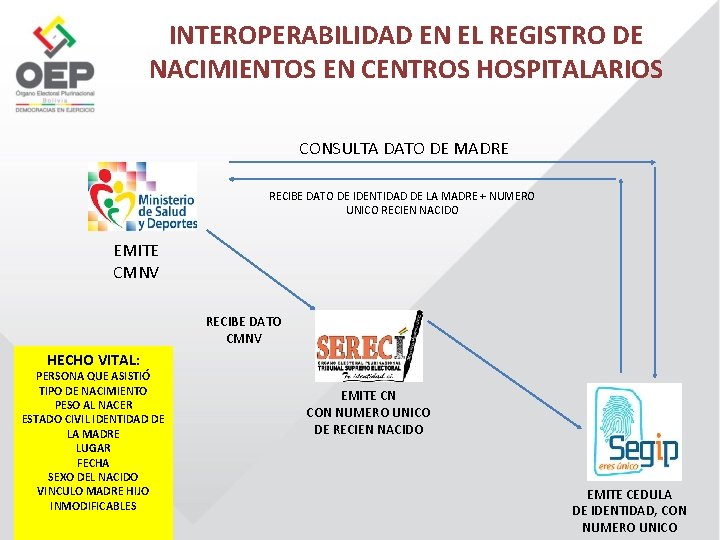 INTEROPERABILIDAD EN EL REGISTRO DE NACIMIENTOS EN CENTROS HOSPITALARIOS CONSULTA DATO DE MADRE RECIBE
