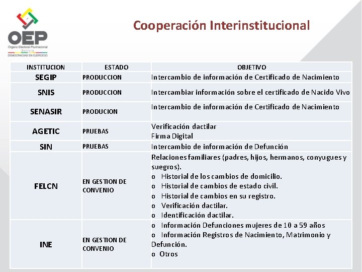 Cooperación Interinstitucional INSTITUCION ESTADO PRODUCCION Intercambio de información de Certificado de Nacimiento SNIS PRODUCCION