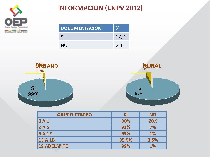 INFORMACION (CNPV 2012) DOCUMENTACION % SI 97, 9 NO 2. 1 NO URBANO 1%