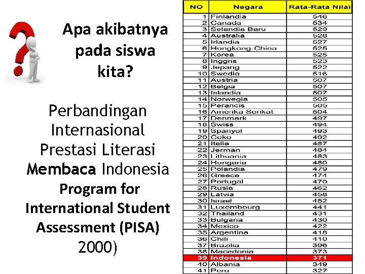 Apa akibatnya pada siswa kita? Perbandingan Internasional Prestasi Literasi Membaca Indonesia Program for International