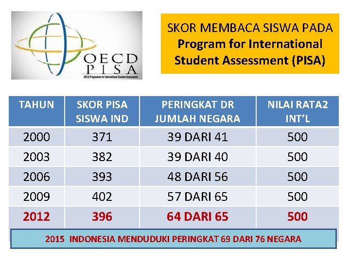 SKOR MEMBACA SISWA PADA Program for International Student Assessment (PISA) TAHUN SKOR PISA SISWA